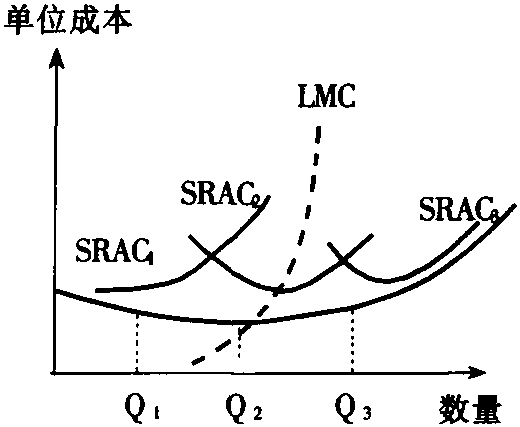 包絡(luò)曲線